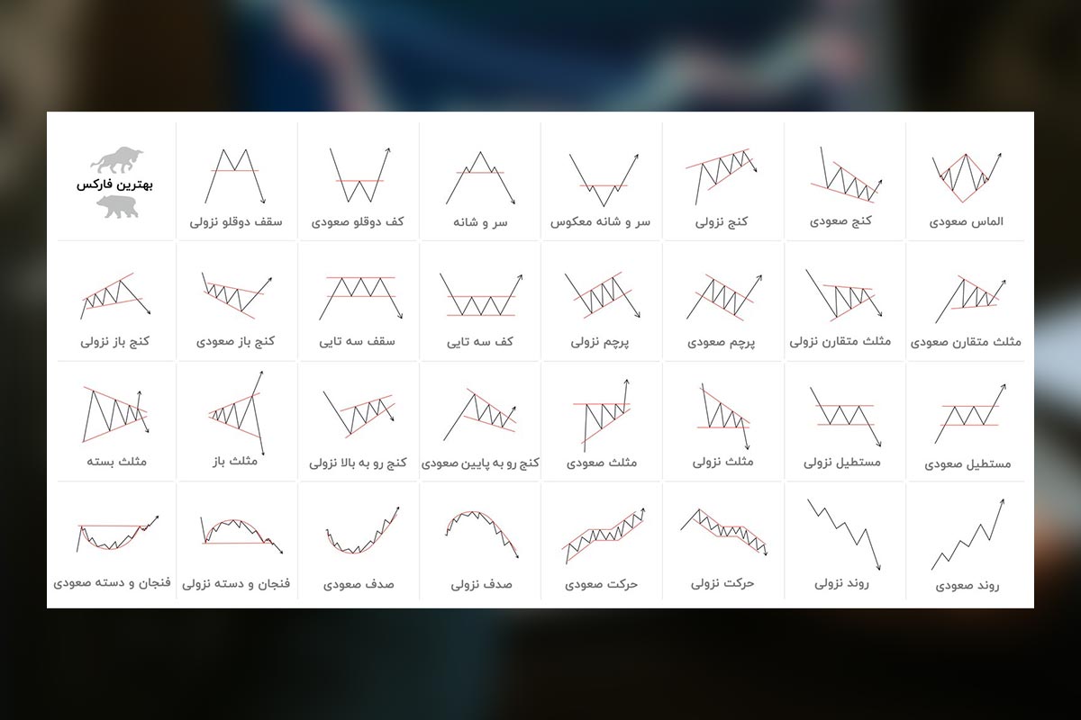 کامل‌ترین الگوهای پرایس اکشن به همراه PDF
